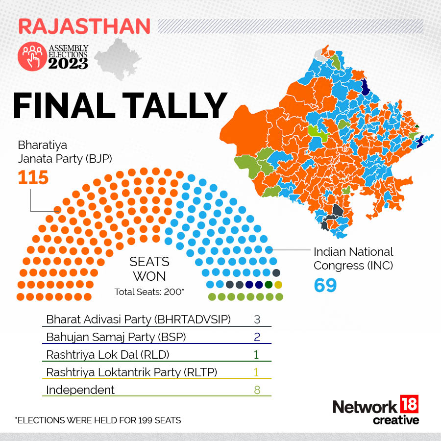 Rajasthan Assembly Elections 2023: Final Tally